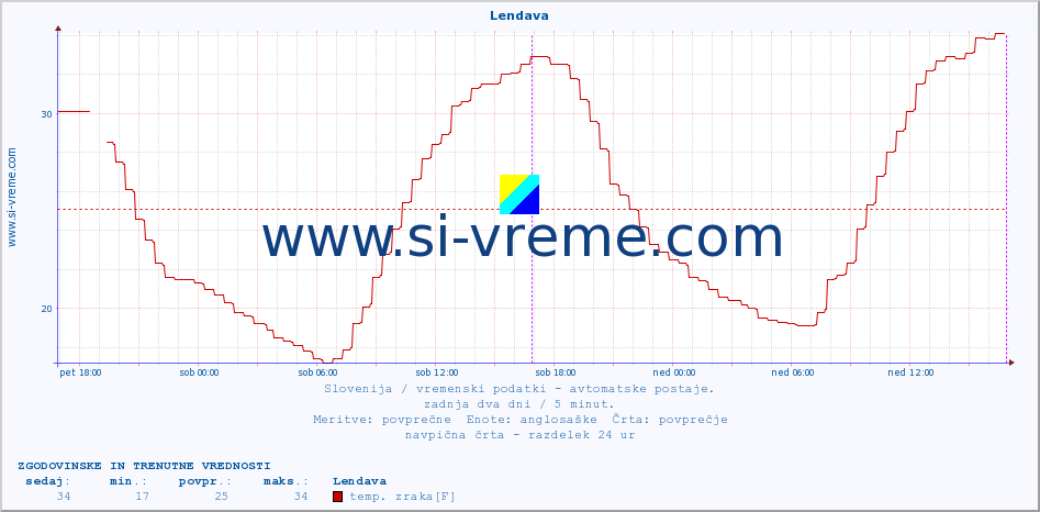 POVPREČJE :: Lendava :: temp. zraka | vlaga | smer vetra | hitrost vetra | sunki vetra | tlak | padavine | sonce | temp. tal  5cm | temp. tal 10cm | temp. tal 20cm | temp. tal 30cm | temp. tal 50cm :: zadnja dva dni / 5 minut.