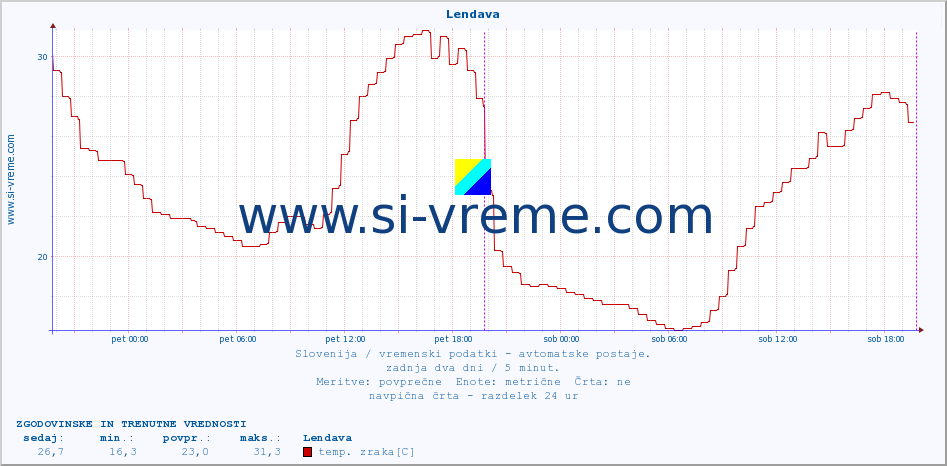 POVPREČJE :: Lendava :: temp. zraka | vlaga | smer vetra | hitrost vetra | sunki vetra | tlak | padavine | sonce | temp. tal  5cm | temp. tal 10cm | temp. tal 20cm | temp. tal 30cm | temp. tal 50cm :: zadnja dva dni / 5 minut.