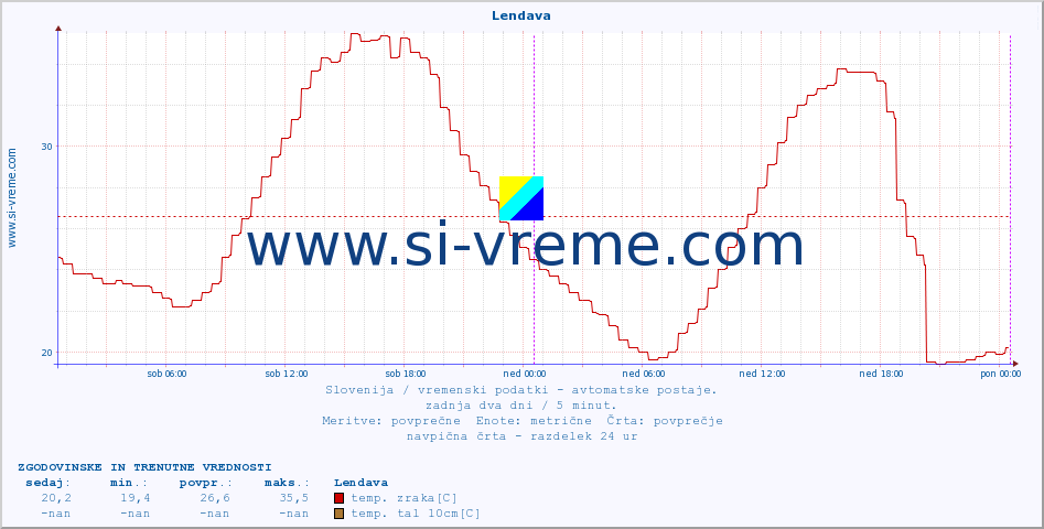 POVPREČJE :: Lendava :: temp. zraka | vlaga | smer vetra | hitrost vetra | sunki vetra | tlak | padavine | sonce | temp. tal  5cm | temp. tal 10cm | temp. tal 20cm | temp. tal 30cm | temp. tal 50cm :: zadnja dva dni / 5 minut.