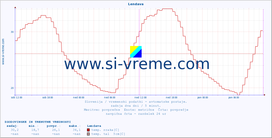 POVPREČJE :: Lendava :: temp. zraka | vlaga | smer vetra | hitrost vetra | sunki vetra | tlak | padavine | sonce | temp. tal  5cm | temp. tal 10cm | temp. tal 20cm | temp. tal 30cm | temp. tal 50cm :: zadnja dva dni / 5 minut.