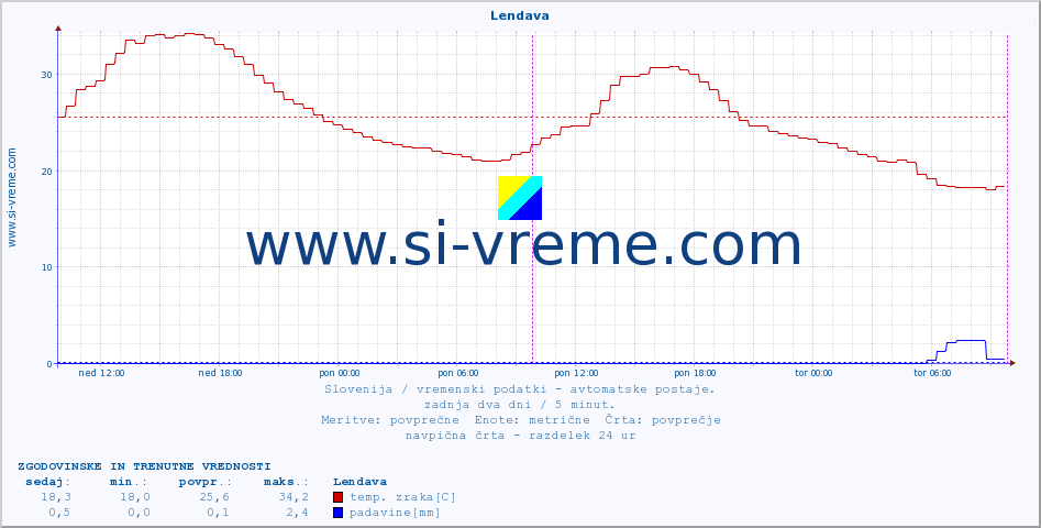 POVPREČJE :: Lendava :: temp. zraka | vlaga | smer vetra | hitrost vetra | sunki vetra | tlak | padavine | sonce | temp. tal  5cm | temp. tal 10cm | temp. tal 20cm | temp. tal 30cm | temp. tal 50cm :: zadnja dva dni / 5 minut.