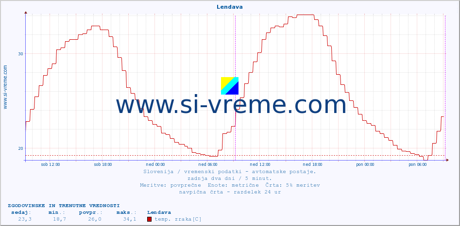 POVPREČJE :: Lendava :: temp. zraka | vlaga | smer vetra | hitrost vetra | sunki vetra | tlak | padavine | sonce | temp. tal  5cm | temp. tal 10cm | temp. tal 20cm | temp. tal 30cm | temp. tal 50cm :: zadnja dva dni / 5 minut.