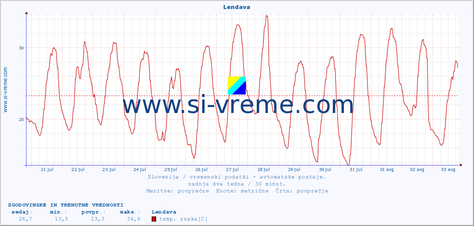 POVPREČJE :: Lendava :: temp. zraka | vlaga | smer vetra | hitrost vetra | sunki vetra | tlak | padavine | sonce | temp. tal  5cm | temp. tal 10cm | temp. tal 20cm | temp. tal 30cm | temp. tal 50cm :: zadnja dva tedna / 30 minut.