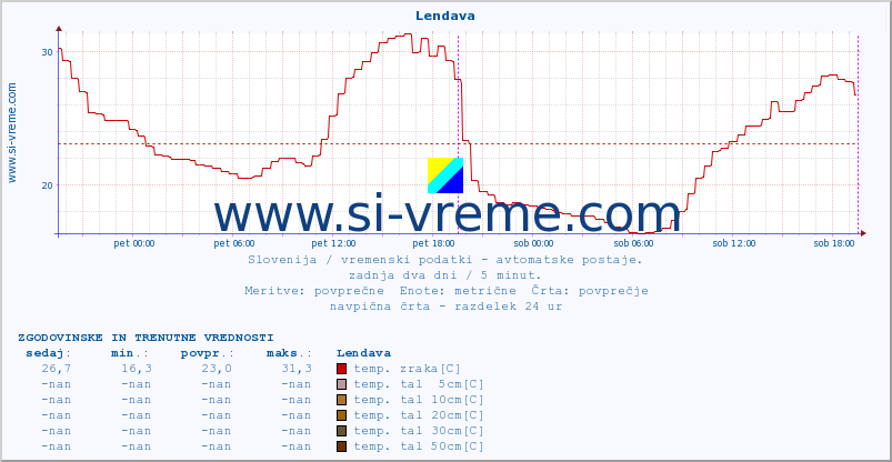 POVPREČJE :: Lendava :: temp. zraka | vlaga | smer vetra | hitrost vetra | sunki vetra | tlak | padavine | sonce | temp. tal  5cm | temp. tal 10cm | temp. tal 20cm | temp. tal 30cm | temp. tal 50cm :: zadnja dva dni / 5 minut.