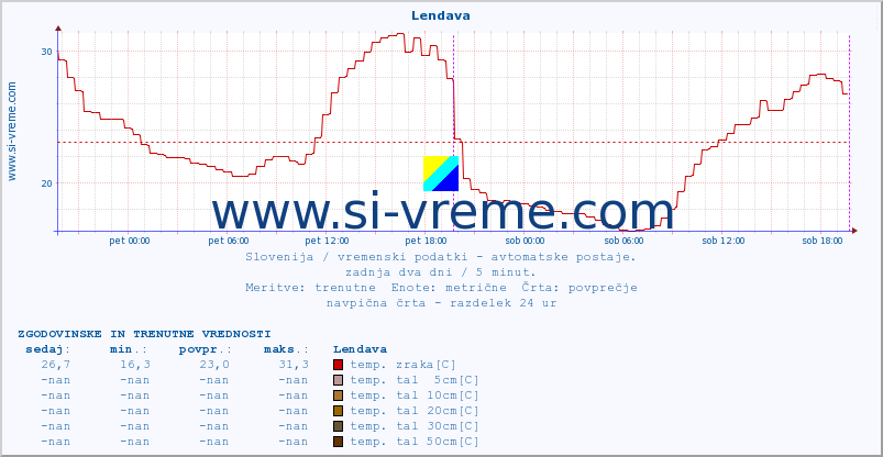 POVPREČJE :: Lendava :: temp. zraka | vlaga | smer vetra | hitrost vetra | sunki vetra | tlak | padavine | sonce | temp. tal  5cm | temp. tal 10cm | temp. tal 20cm | temp. tal 30cm | temp. tal 50cm :: zadnja dva dni / 5 minut.