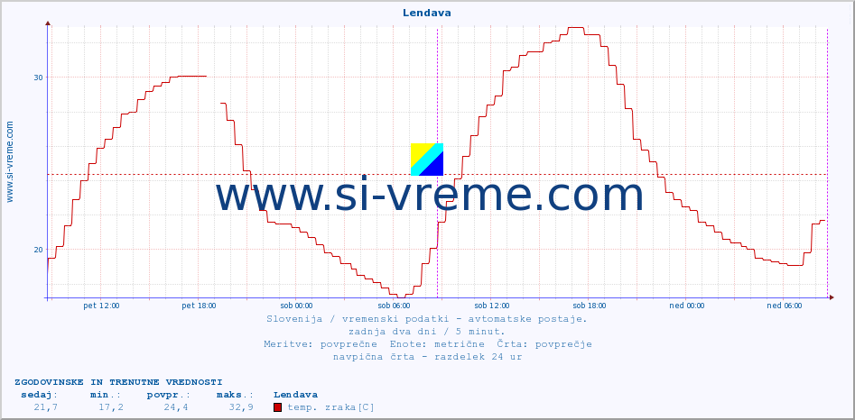 POVPREČJE :: Lendava :: temp. zraka | vlaga | smer vetra | hitrost vetra | sunki vetra | tlak | padavine | sonce | temp. tal  5cm | temp. tal 10cm | temp. tal 20cm | temp. tal 30cm | temp. tal 50cm :: zadnja dva dni / 5 minut.