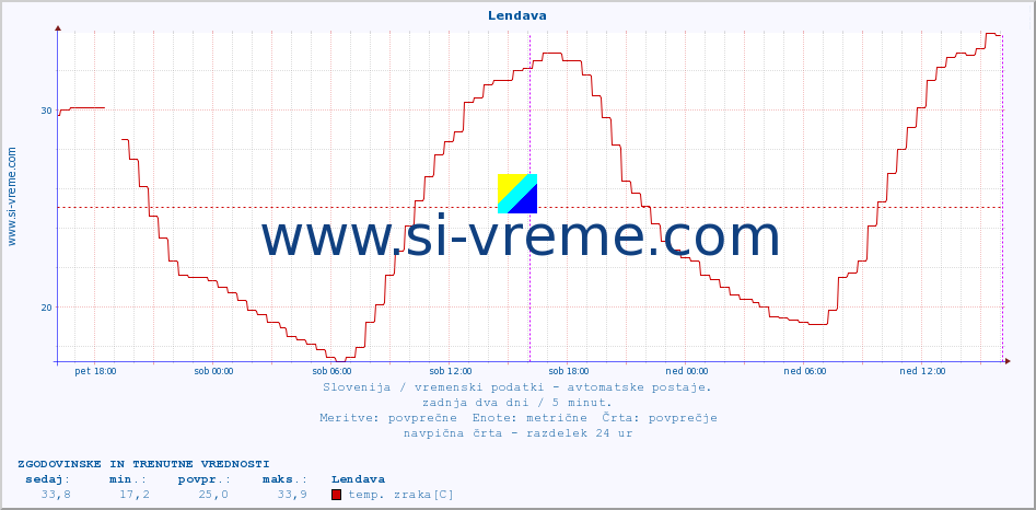 POVPREČJE :: Lendava :: temp. zraka | vlaga | smer vetra | hitrost vetra | sunki vetra | tlak | padavine | sonce | temp. tal  5cm | temp. tal 10cm | temp. tal 20cm | temp. tal 30cm | temp. tal 50cm :: zadnja dva dni / 5 minut.