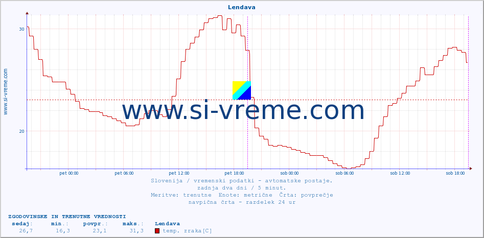 POVPREČJE :: Lendava :: temp. zraka | vlaga | smer vetra | hitrost vetra | sunki vetra | tlak | padavine | sonce | temp. tal  5cm | temp. tal 10cm | temp. tal 20cm | temp. tal 30cm | temp. tal 50cm :: zadnja dva dni / 5 minut.