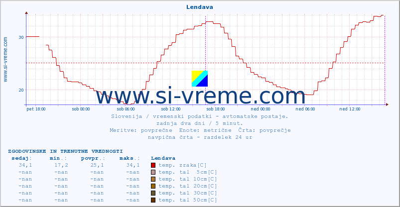 POVPREČJE :: Lendava :: temp. zraka | vlaga | smer vetra | hitrost vetra | sunki vetra | tlak | padavine | sonce | temp. tal  5cm | temp. tal 10cm | temp. tal 20cm | temp. tal 30cm | temp. tal 50cm :: zadnja dva dni / 5 minut.