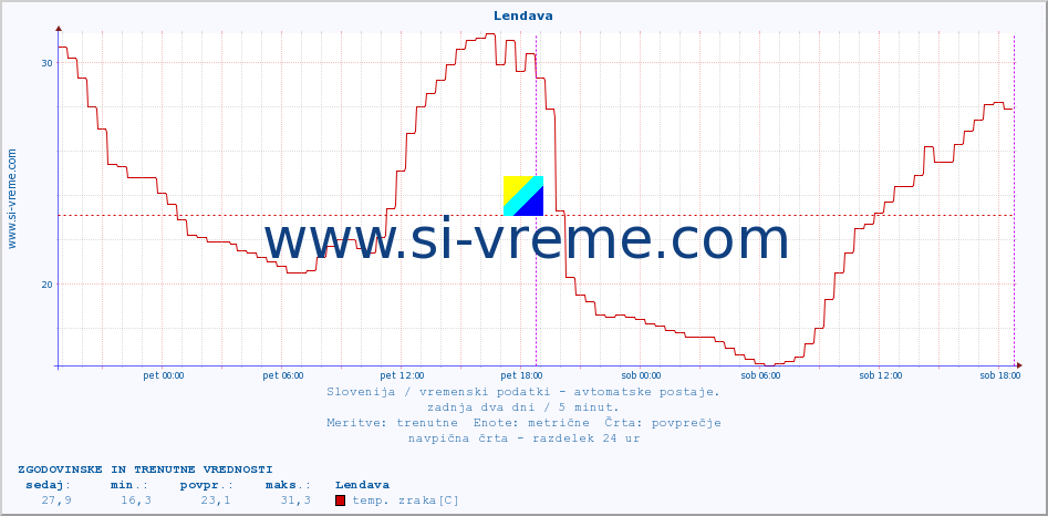 POVPREČJE :: Lendava :: temp. zraka | vlaga | smer vetra | hitrost vetra | sunki vetra | tlak | padavine | sonce | temp. tal  5cm | temp. tal 10cm | temp. tal 20cm | temp. tal 30cm | temp. tal 50cm :: zadnja dva dni / 5 minut.