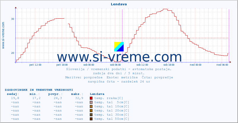 POVPREČJE :: Lendava :: temp. zraka | vlaga | smer vetra | hitrost vetra | sunki vetra | tlak | padavine | sonce | temp. tal  5cm | temp. tal 10cm | temp. tal 20cm | temp. tal 30cm | temp. tal 50cm :: zadnja dva dni / 5 minut.