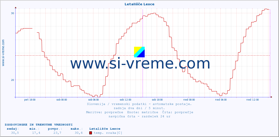 POVPREČJE :: Letališče Lesce :: temp. zraka | vlaga | smer vetra | hitrost vetra | sunki vetra | tlak | padavine | sonce | temp. tal  5cm | temp. tal 10cm | temp. tal 20cm | temp. tal 30cm | temp. tal 50cm :: zadnja dva dni / 5 minut.