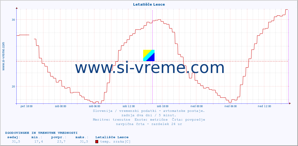 POVPREČJE :: Letališče Lesce :: temp. zraka | vlaga | smer vetra | hitrost vetra | sunki vetra | tlak | padavine | sonce | temp. tal  5cm | temp. tal 10cm | temp. tal 20cm | temp. tal 30cm | temp. tal 50cm :: zadnja dva dni / 5 minut.