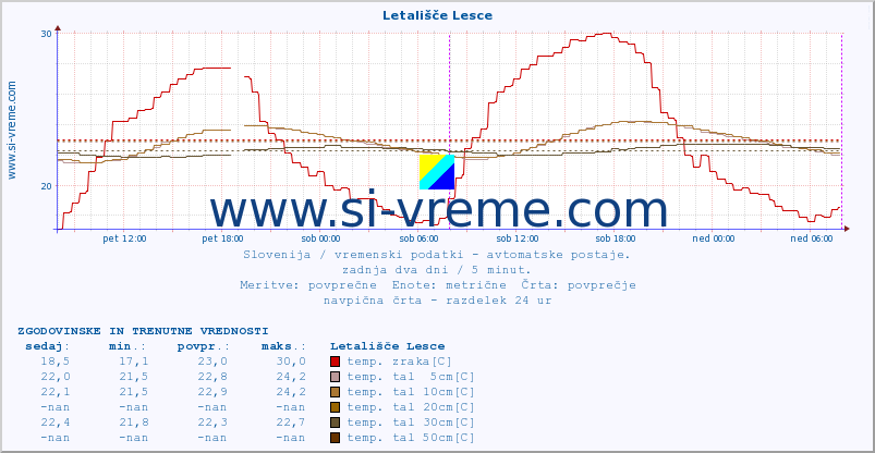 POVPREČJE :: Letališče Lesce :: temp. zraka | vlaga | smer vetra | hitrost vetra | sunki vetra | tlak | padavine | sonce | temp. tal  5cm | temp. tal 10cm | temp. tal 20cm | temp. tal 30cm | temp. tal 50cm :: zadnja dva dni / 5 minut.