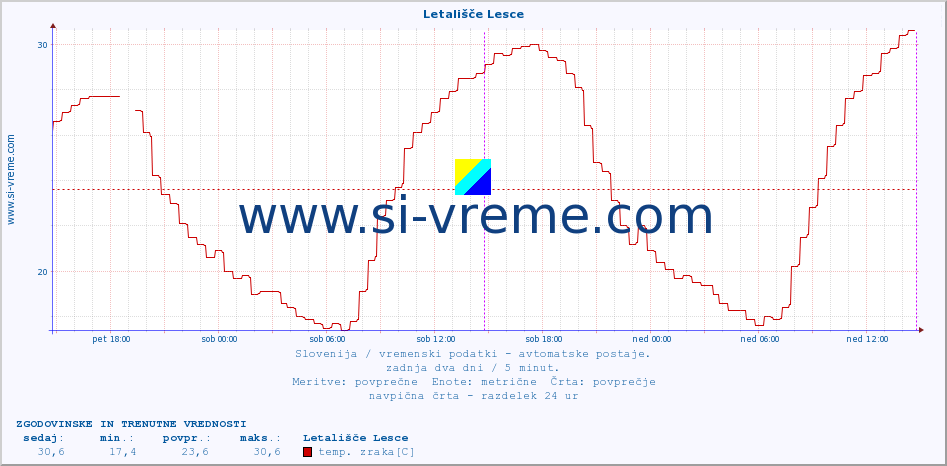 POVPREČJE :: Letališče Lesce :: temp. zraka | vlaga | smer vetra | hitrost vetra | sunki vetra | tlak | padavine | sonce | temp. tal  5cm | temp. tal 10cm | temp. tal 20cm | temp. tal 30cm | temp. tal 50cm :: zadnja dva dni / 5 minut.