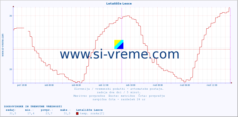 POVPREČJE :: Letališče Lesce :: temp. zraka | vlaga | smer vetra | hitrost vetra | sunki vetra | tlak | padavine | sonce | temp. tal  5cm | temp. tal 10cm | temp. tal 20cm | temp. tal 30cm | temp. tal 50cm :: zadnja dva dni / 5 minut.