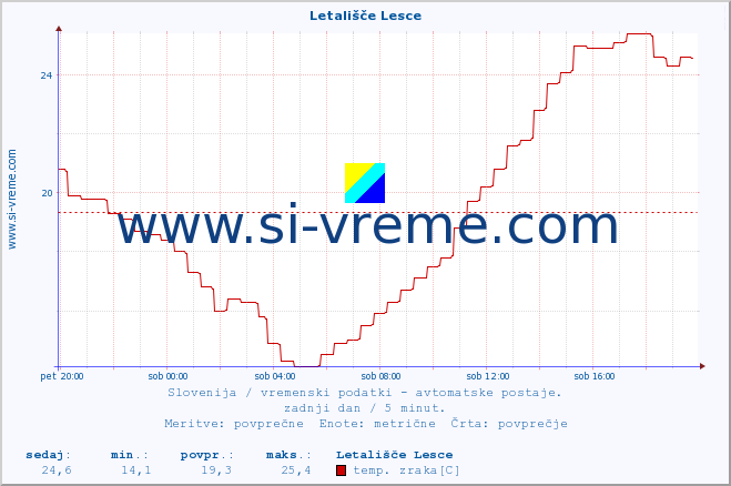 POVPREČJE :: Letališče Lesce :: temp. zraka | vlaga | smer vetra | hitrost vetra | sunki vetra | tlak | padavine | sonce | temp. tal  5cm | temp. tal 10cm | temp. tal 20cm | temp. tal 30cm | temp. tal 50cm :: zadnji dan / 5 minut.