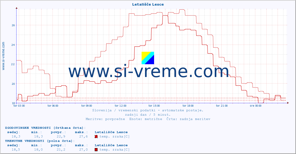 POVPREČJE :: Letališče Lesce :: temp. zraka | vlaga | smer vetra | hitrost vetra | sunki vetra | tlak | padavine | sonce | temp. tal  5cm | temp. tal 10cm | temp. tal 20cm | temp. tal 30cm | temp. tal 50cm :: zadnji dan / 5 minut.