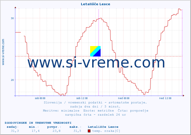 POVPREČJE :: Letališče Lesce :: temp. zraka | vlaga | smer vetra | hitrost vetra | sunki vetra | tlak | padavine | sonce | temp. tal  5cm | temp. tal 10cm | temp. tal 20cm | temp. tal 30cm | temp. tal 50cm :: zadnja dva dni / 5 minut.