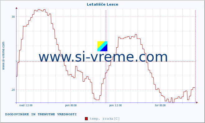 POVPREČJE :: Letališče Lesce :: temp. zraka | vlaga | smer vetra | hitrost vetra | sunki vetra | tlak | padavine | sonce | temp. tal  5cm | temp. tal 10cm | temp. tal 20cm | temp. tal 30cm | temp. tal 50cm :: zadnja dva dni / 5 minut.