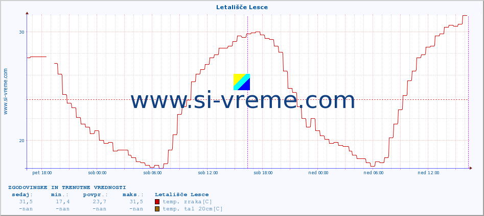 POVPREČJE :: Letališče Lesce :: temp. zraka | vlaga | smer vetra | hitrost vetra | sunki vetra | tlak | padavine | sonce | temp. tal  5cm | temp. tal 10cm | temp. tal 20cm | temp. tal 30cm | temp. tal 50cm :: zadnja dva dni / 5 minut.