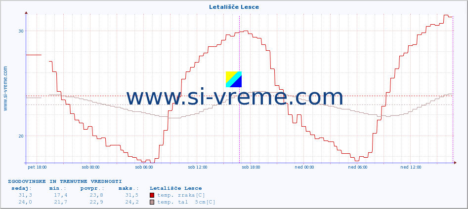 POVPREČJE :: Letališče Lesce :: temp. zraka | vlaga | smer vetra | hitrost vetra | sunki vetra | tlak | padavine | sonce | temp. tal  5cm | temp. tal 10cm | temp. tal 20cm | temp. tal 30cm | temp. tal 50cm :: zadnja dva dni / 5 minut.