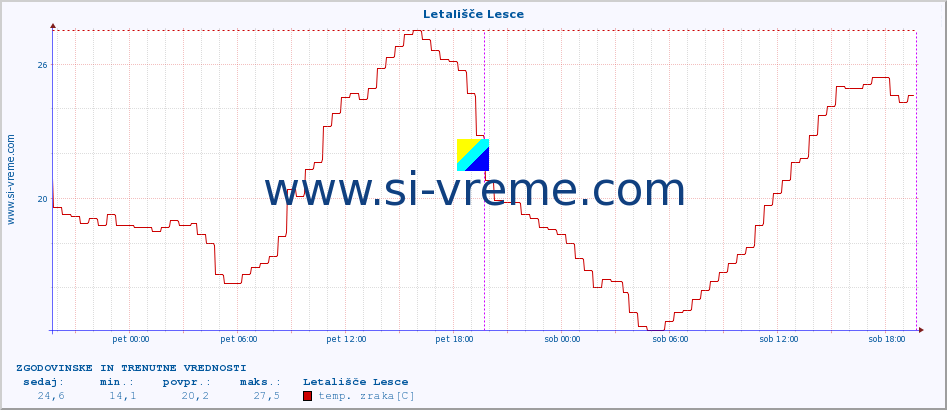 POVPREČJE :: Letališče Lesce :: temp. zraka | vlaga | smer vetra | hitrost vetra | sunki vetra | tlak | padavine | sonce | temp. tal  5cm | temp. tal 10cm | temp. tal 20cm | temp. tal 30cm | temp. tal 50cm :: zadnja dva dni / 5 minut.