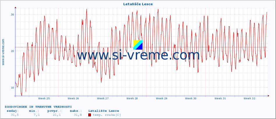 POVPREČJE :: Letališče Lesce :: temp. zraka | vlaga | smer vetra | hitrost vetra | sunki vetra | tlak | padavine | sonce | temp. tal  5cm | temp. tal 10cm | temp. tal 20cm | temp. tal 30cm | temp. tal 50cm :: zadnja dva meseca / 2 uri.