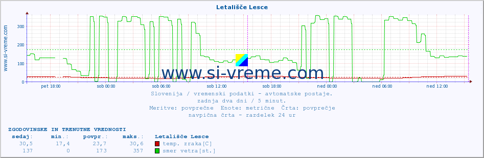 POVPREČJE :: Letališče Lesce :: temp. zraka | vlaga | smer vetra | hitrost vetra | sunki vetra | tlak | padavine | sonce | temp. tal  5cm | temp. tal 10cm | temp. tal 20cm | temp. tal 30cm | temp. tal 50cm :: zadnja dva dni / 5 minut.