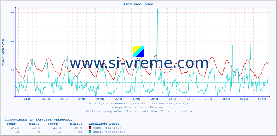 POVPREČJE :: Letališče Lesce :: temp. zraka | vlaga | smer vetra | hitrost vetra | sunki vetra | tlak | padavine | sonce | temp. tal  5cm | temp. tal 10cm | temp. tal 20cm | temp. tal 30cm | temp. tal 50cm :: zadnja dva tedna / 30 minut.