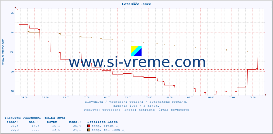 POVPREČJE :: Letališče Lesce :: temp. zraka | vlaga | smer vetra | hitrost vetra | sunki vetra | tlak | padavine | sonce | temp. tal  5cm | temp. tal 10cm | temp. tal 20cm | temp. tal 30cm | temp. tal 50cm :: zadnji dan / 5 minut.