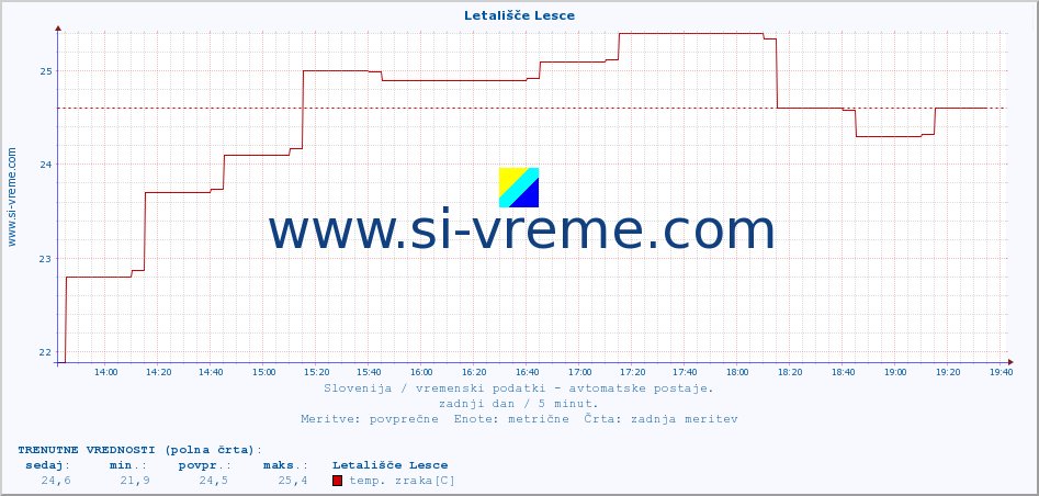 POVPREČJE :: Letališče Lesce :: temp. zraka | vlaga | smer vetra | hitrost vetra | sunki vetra | tlak | padavine | sonce | temp. tal  5cm | temp. tal 10cm | temp. tal 20cm | temp. tal 30cm | temp. tal 50cm :: zadnji dan / 5 minut.