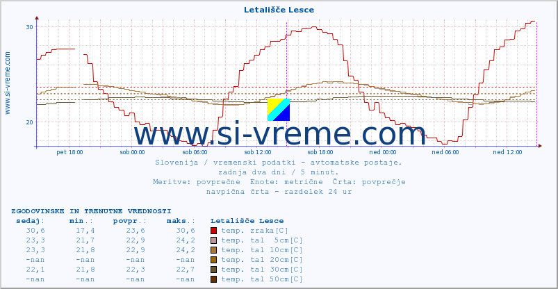 POVPREČJE :: Letališče Lesce :: temp. zraka | vlaga | smer vetra | hitrost vetra | sunki vetra | tlak | padavine | sonce | temp. tal  5cm | temp. tal 10cm | temp. tal 20cm | temp. tal 30cm | temp. tal 50cm :: zadnja dva dni / 5 minut.