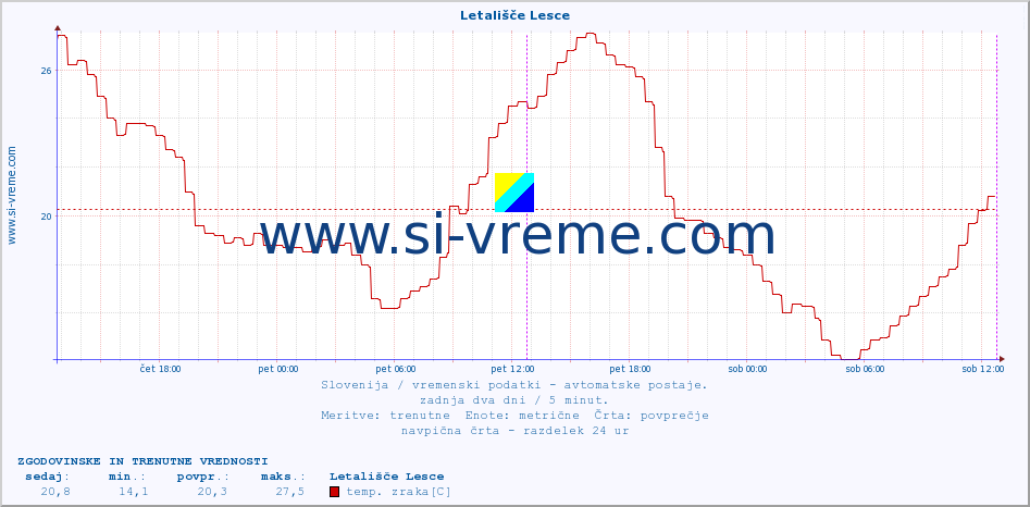 POVPREČJE :: Letališče Lesce :: temp. zraka | vlaga | smer vetra | hitrost vetra | sunki vetra | tlak | padavine | sonce | temp. tal  5cm | temp. tal 10cm | temp. tal 20cm | temp. tal 30cm | temp. tal 50cm :: zadnja dva dni / 5 minut.