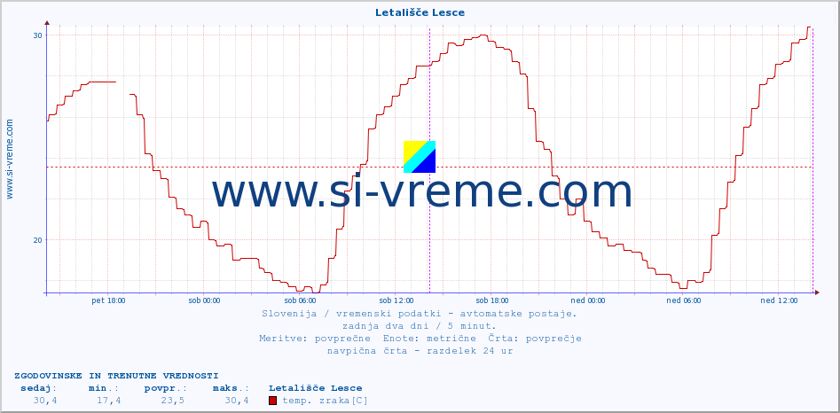 POVPREČJE :: Letališče Lesce :: temp. zraka | vlaga | smer vetra | hitrost vetra | sunki vetra | tlak | padavine | sonce | temp. tal  5cm | temp. tal 10cm | temp. tal 20cm | temp. tal 30cm | temp. tal 50cm :: zadnja dva dni / 5 minut.