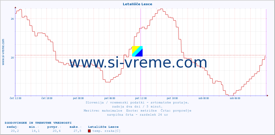 POVPREČJE :: Letališče Lesce :: temp. zraka | vlaga | smer vetra | hitrost vetra | sunki vetra | tlak | padavine | sonce | temp. tal  5cm | temp. tal 10cm | temp. tal 20cm | temp. tal 30cm | temp. tal 50cm :: zadnja dva dni / 5 minut.