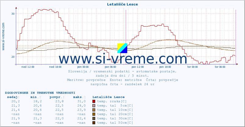 POVPREČJE :: Letališče Lesce :: temp. zraka | vlaga | smer vetra | hitrost vetra | sunki vetra | tlak | padavine | sonce | temp. tal  5cm | temp. tal 10cm | temp. tal 20cm | temp. tal 30cm | temp. tal 50cm :: zadnja dva dni / 5 minut.