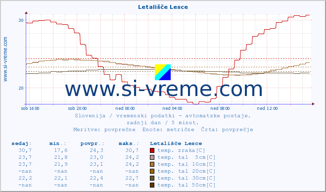 POVPREČJE :: Letališče Lesce :: temp. zraka | vlaga | smer vetra | hitrost vetra | sunki vetra | tlak | padavine | sonce | temp. tal  5cm | temp. tal 10cm | temp. tal 20cm | temp. tal 30cm | temp. tal 50cm :: zadnji dan / 5 minut.