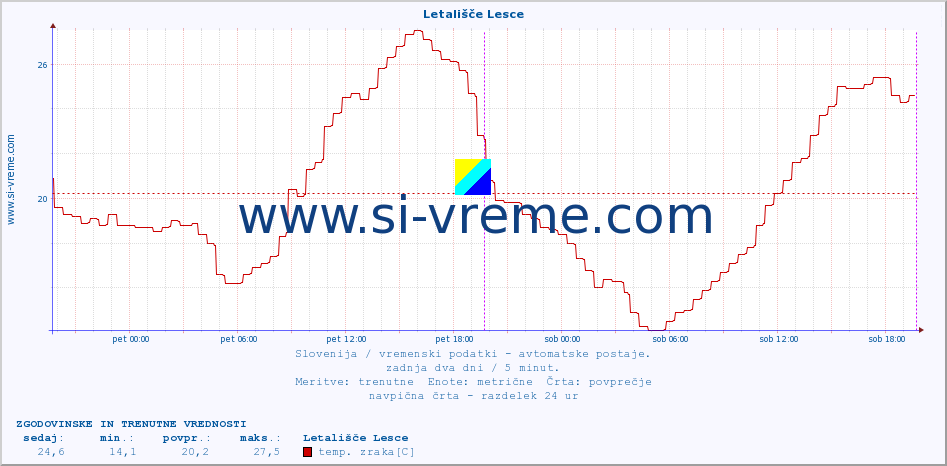 POVPREČJE :: Letališče Lesce :: temp. zraka | vlaga | smer vetra | hitrost vetra | sunki vetra | tlak | padavine | sonce | temp. tal  5cm | temp. tal 10cm | temp. tal 20cm | temp. tal 30cm | temp. tal 50cm :: zadnja dva dni / 5 minut.