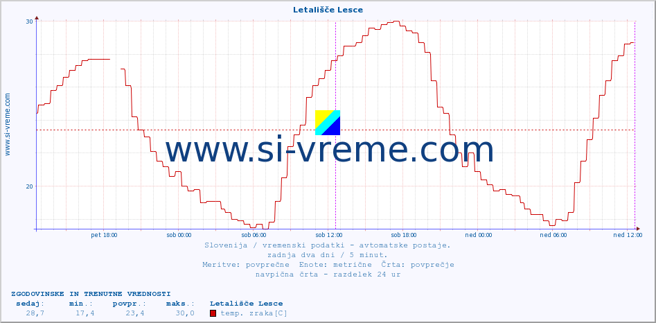 POVPREČJE :: Letališče Lesce :: temp. zraka | vlaga | smer vetra | hitrost vetra | sunki vetra | tlak | padavine | sonce | temp. tal  5cm | temp. tal 10cm | temp. tal 20cm | temp. tal 30cm | temp. tal 50cm :: zadnja dva dni / 5 minut.