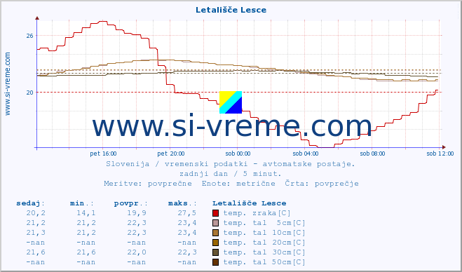 POVPREČJE :: Letališče Lesce :: temp. zraka | vlaga | smer vetra | hitrost vetra | sunki vetra | tlak | padavine | sonce | temp. tal  5cm | temp. tal 10cm | temp. tal 20cm | temp. tal 30cm | temp. tal 50cm :: zadnji dan / 5 minut.