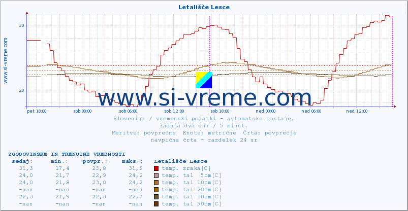 POVPREČJE :: Letališče Lesce :: temp. zraka | vlaga | smer vetra | hitrost vetra | sunki vetra | tlak | padavine | sonce | temp. tal  5cm | temp. tal 10cm | temp. tal 20cm | temp. tal 30cm | temp. tal 50cm :: zadnja dva dni / 5 minut.