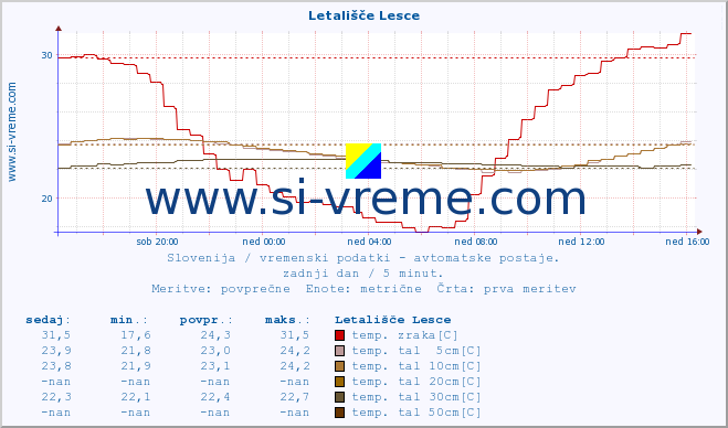 POVPREČJE :: Letališče Lesce :: temp. zraka | vlaga | smer vetra | hitrost vetra | sunki vetra | tlak | padavine | sonce | temp. tal  5cm | temp. tal 10cm | temp. tal 20cm | temp. tal 30cm | temp. tal 50cm :: zadnji dan / 5 minut.