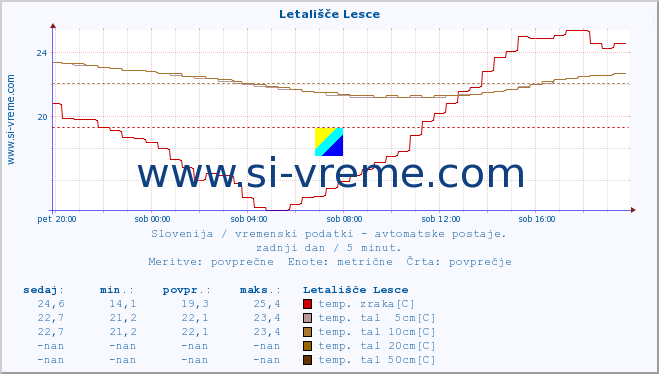 POVPREČJE :: Letališče Lesce :: temp. zraka | vlaga | smer vetra | hitrost vetra | sunki vetra | tlak | padavine | sonce | temp. tal  5cm | temp. tal 10cm | temp. tal 20cm | temp. tal 30cm | temp. tal 50cm :: zadnji dan / 5 minut.