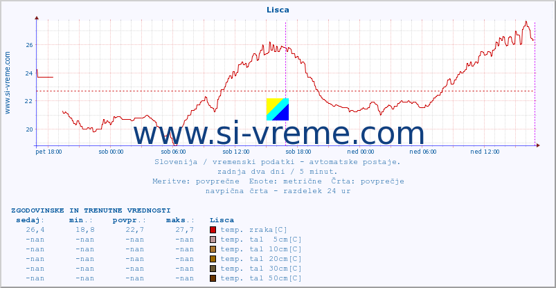 POVPREČJE :: Lisca :: temp. zraka | vlaga | smer vetra | hitrost vetra | sunki vetra | tlak | padavine | sonce | temp. tal  5cm | temp. tal 10cm | temp. tal 20cm | temp. tal 30cm | temp. tal 50cm :: zadnja dva dni / 5 minut.