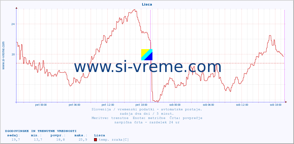 POVPREČJE :: Lisca :: temp. zraka | vlaga | smer vetra | hitrost vetra | sunki vetra | tlak | padavine | sonce | temp. tal  5cm | temp. tal 10cm | temp. tal 20cm | temp. tal 30cm | temp. tal 50cm :: zadnja dva dni / 5 minut.