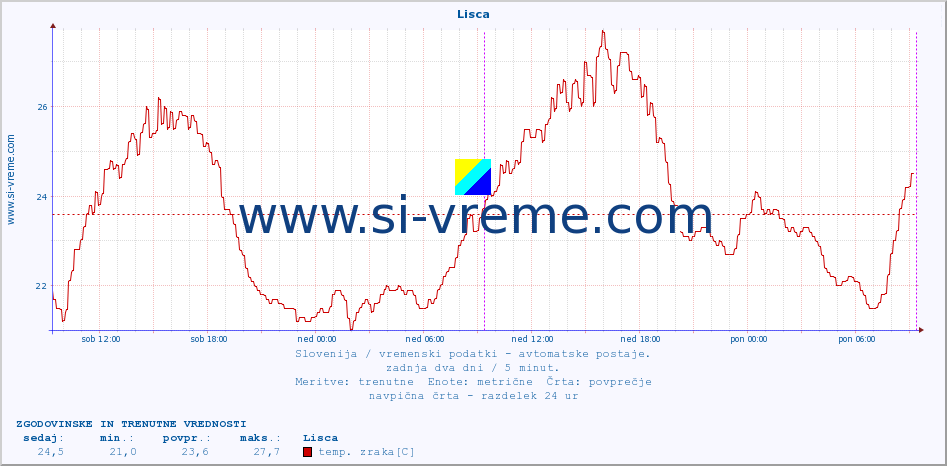 POVPREČJE :: Lisca :: temp. zraka | vlaga | smer vetra | hitrost vetra | sunki vetra | tlak | padavine | sonce | temp. tal  5cm | temp. tal 10cm | temp. tal 20cm | temp. tal 30cm | temp. tal 50cm :: zadnja dva dni / 5 minut.