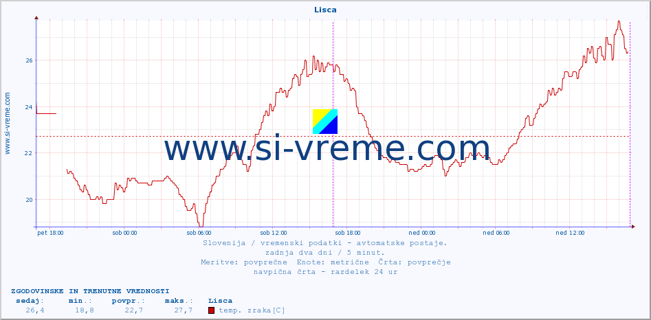 POVPREČJE :: Lisca :: temp. zraka | vlaga | smer vetra | hitrost vetra | sunki vetra | tlak | padavine | sonce | temp. tal  5cm | temp. tal 10cm | temp. tal 20cm | temp. tal 30cm | temp. tal 50cm :: zadnja dva dni / 5 minut.