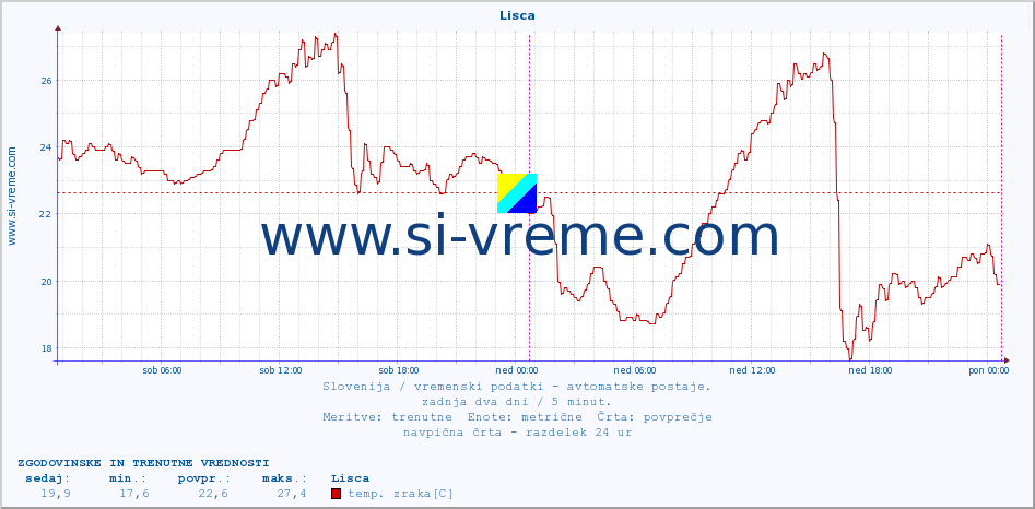 POVPREČJE :: Lisca :: temp. zraka | vlaga | smer vetra | hitrost vetra | sunki vetra | tlak | padavine | sonce | temp. tal  5cm | temp. tal 10cm | temp. tal 20cm | temp. tal 30cm | temp. tal 50cm :: zadnja dva dni / 5 minut.