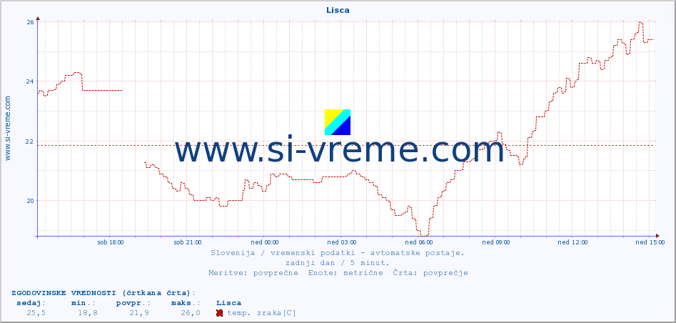 POVPREČJE :: Lisca :: temp. zraka | vlaga | smer vetra | hitrost vetra | sunki vetra | tlak | padavine | sonce | temp. tal  5cm | temp. tal 10cm | temp. tal 20cm | temp. tal 30cm | temp. tal 50cm :: zadnji dan / 5 minut.